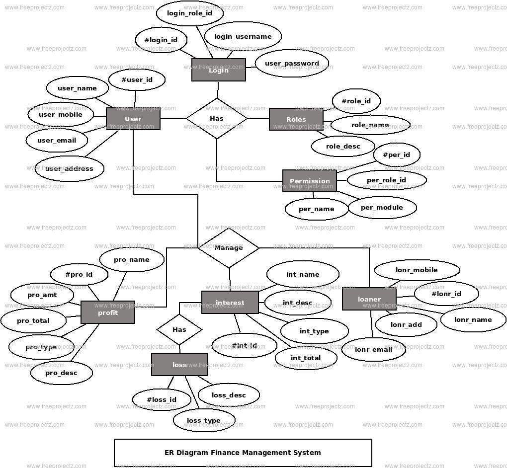 Finance Management System Uml Diagram Freeprojectz